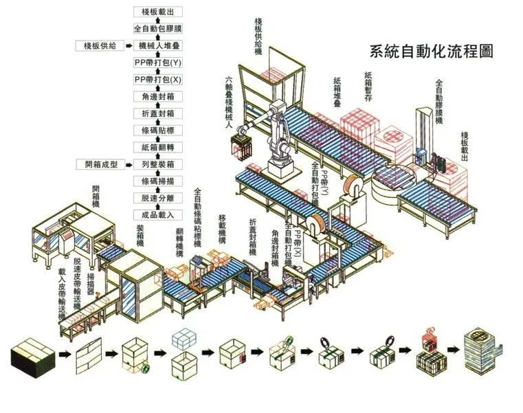 食品自動包裝線